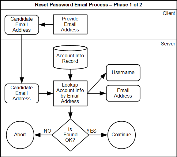 recover hacked email account password reset process flow diagram showing email verification and account lookup steps