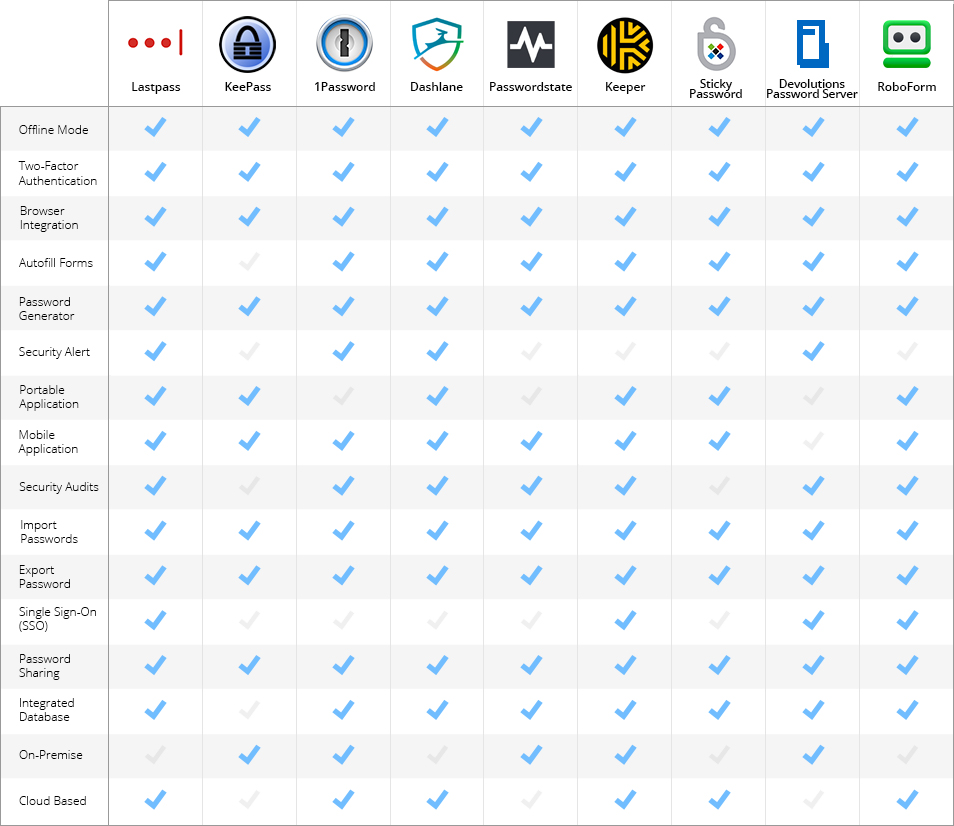 best password managers for email security tools